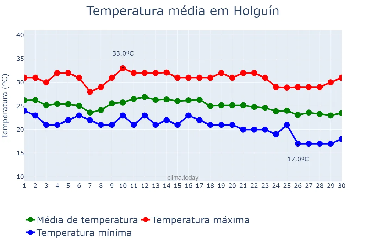 Temperatura em novembro em Holguín, Holguín, CU