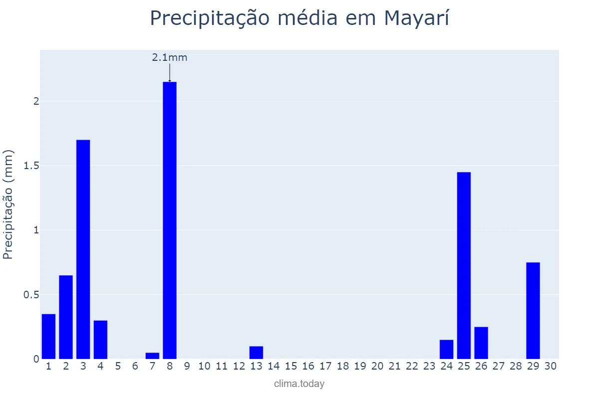 Precipitação em abril em Mayarí, Holguín, CU