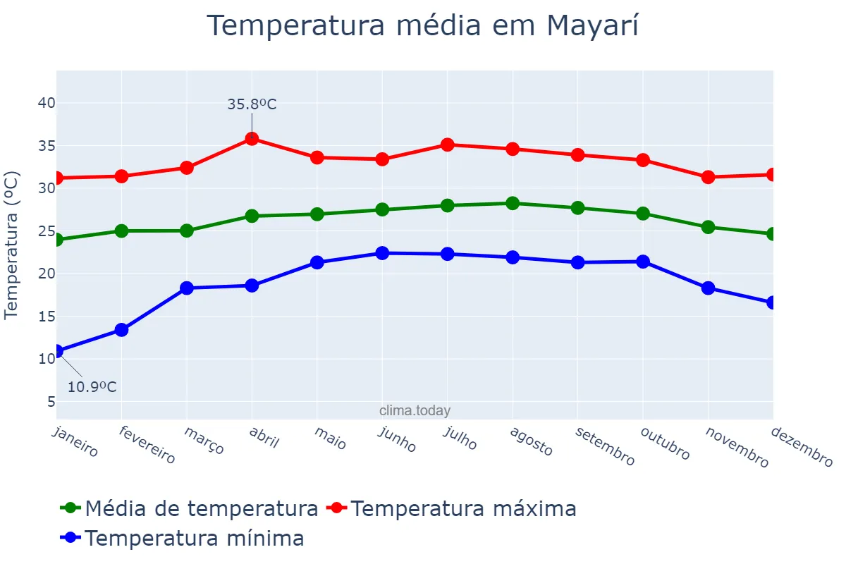Temperatura anual em Mayarí, Holguín, CU