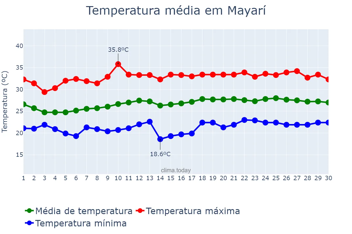 Temperatura em abril em Mayarí, Holguín, CU