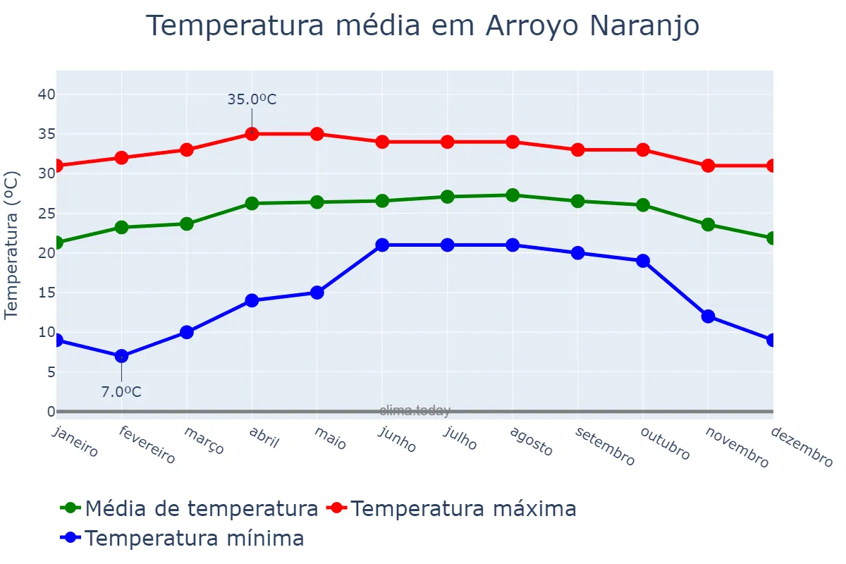 Temperatura anual em Arroyo Naranjo, La Habana, CU