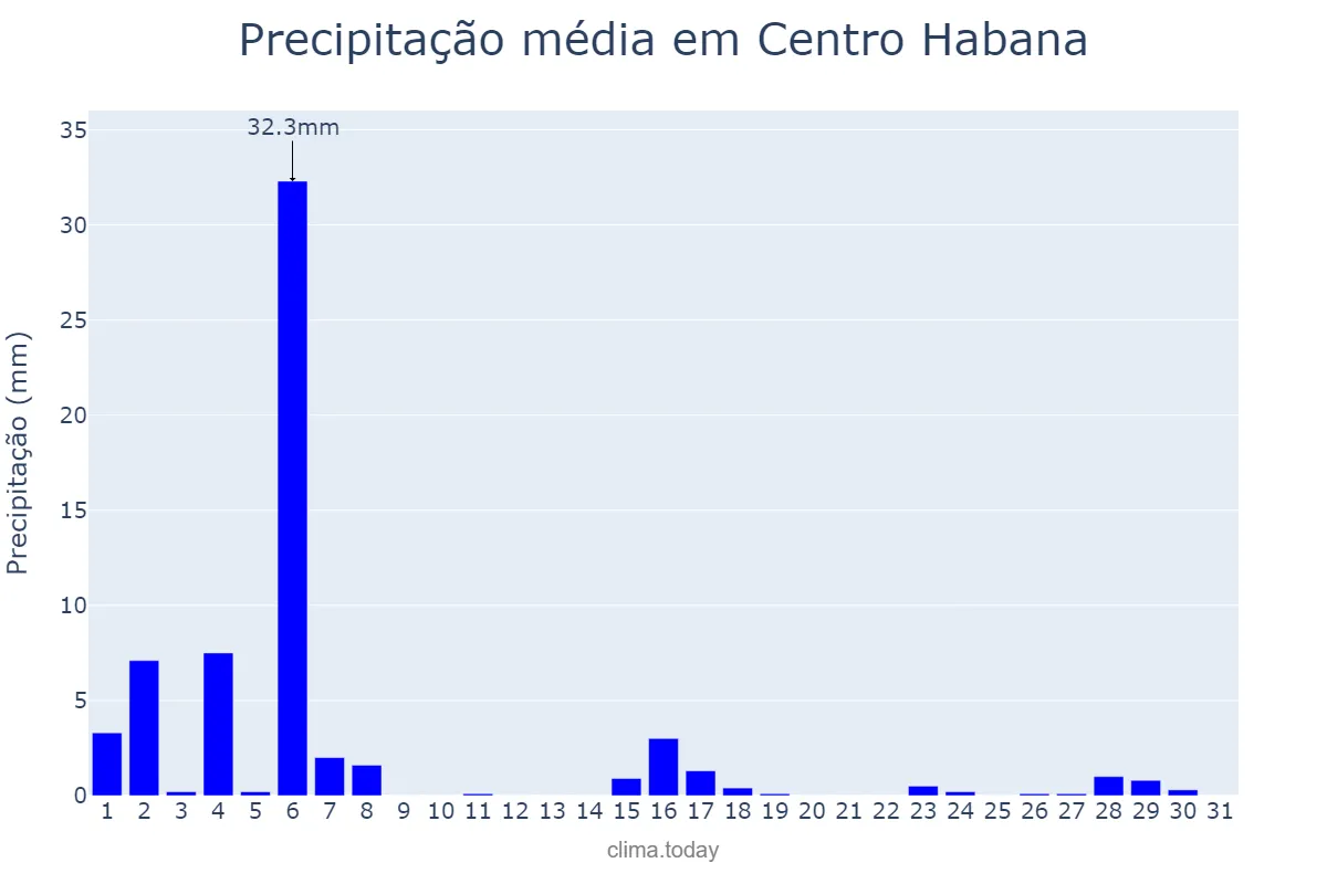 Precipitação em agosto em Centro Habana, La Habana, CU