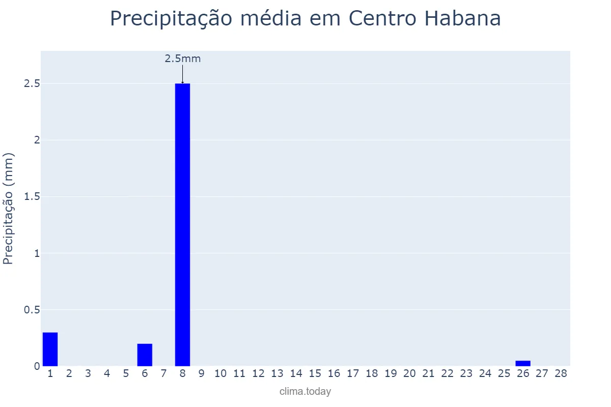 Precipitação em fevereiro em Centro Habana, La Habana, CU