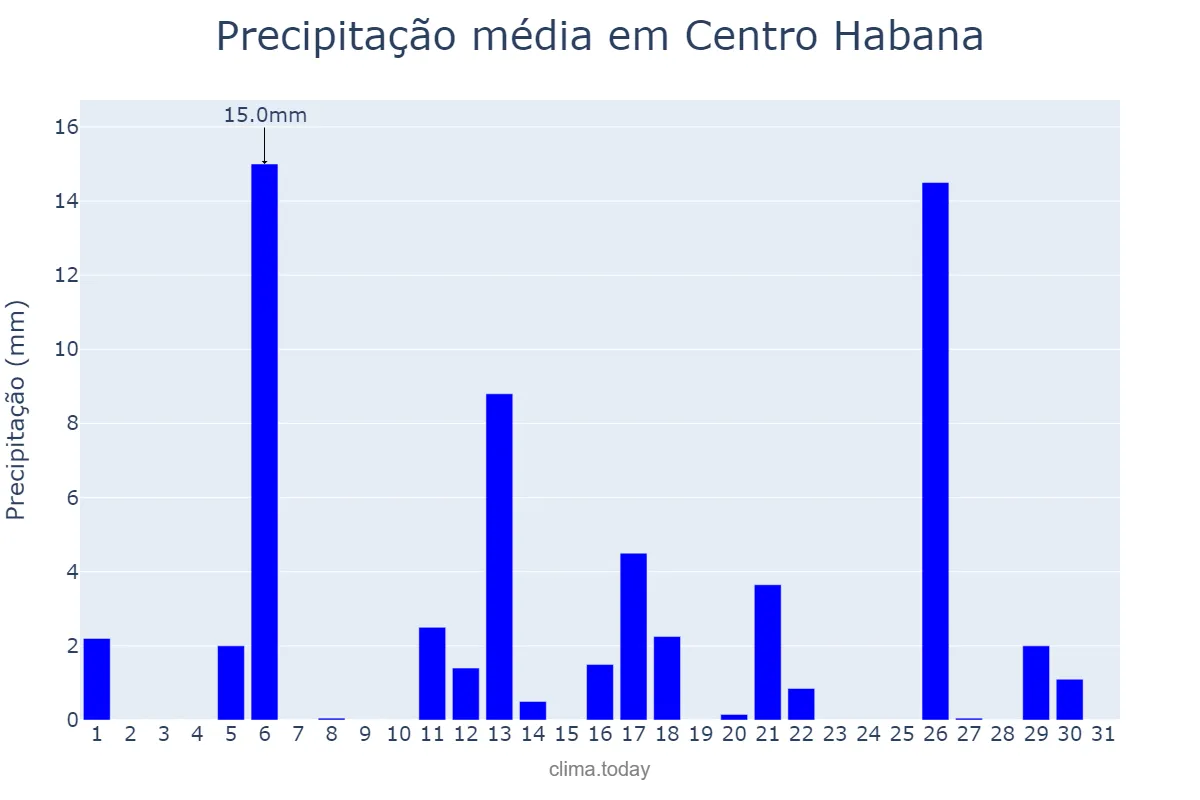 Precipitação em julho em Centro Habana, La Habana, CU