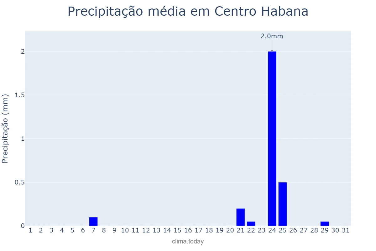 Precipitação em maio em Centro Habana, La Habana, CU