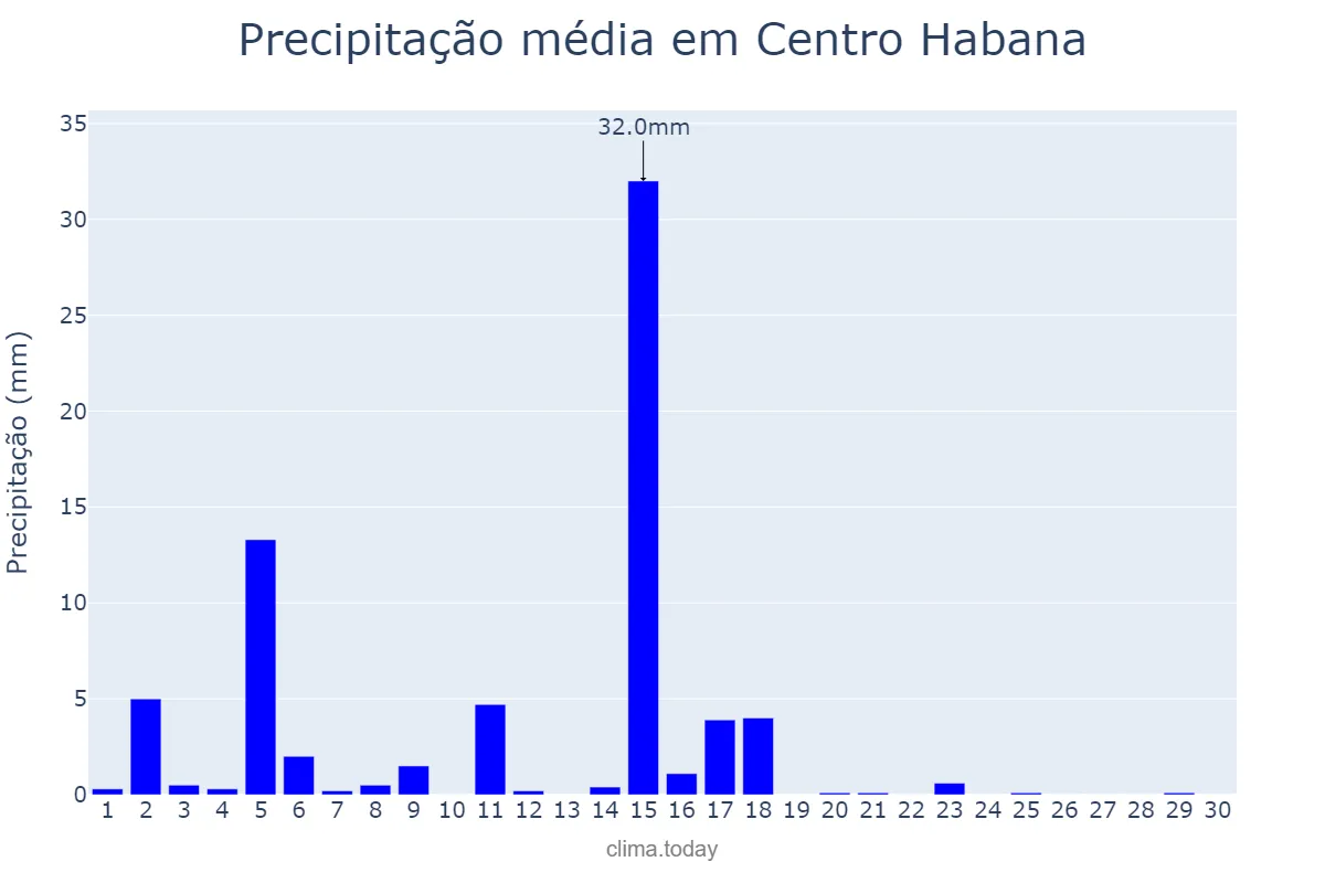 Precipitação em novembro em Centro Habana, La Habana, CU