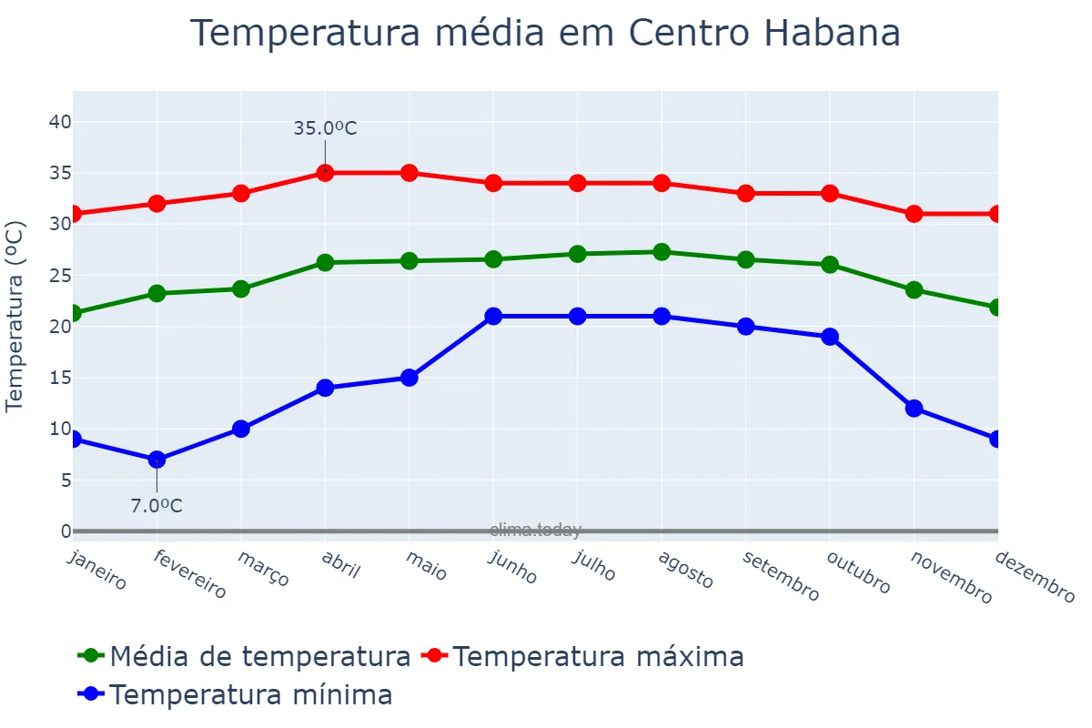 Temperatura anual em Centro Habana, La Habana, CU