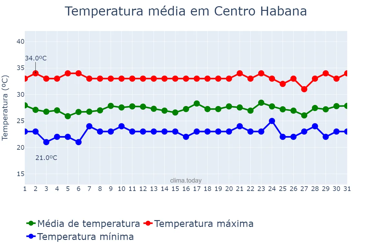 Temperatura em agosto em Centro Habana, La Habana, CU