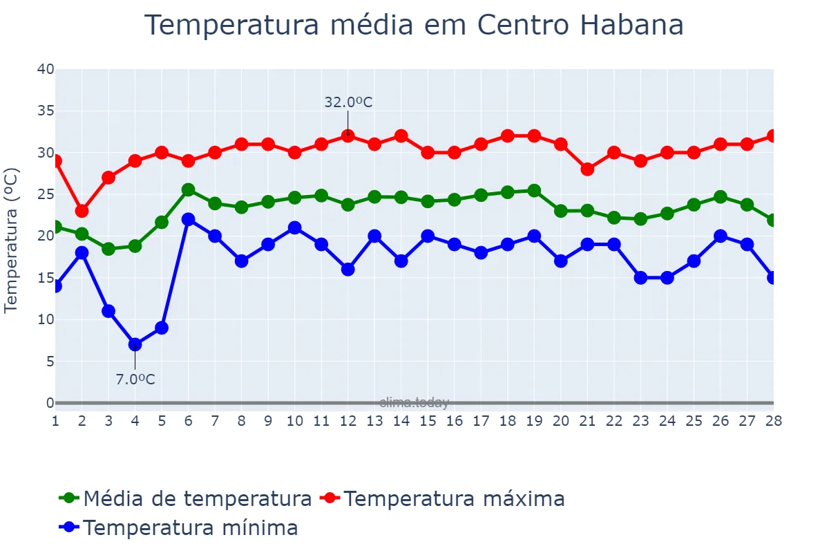 Temperatura em fevereiro em Centro Habana, La Habana, CU