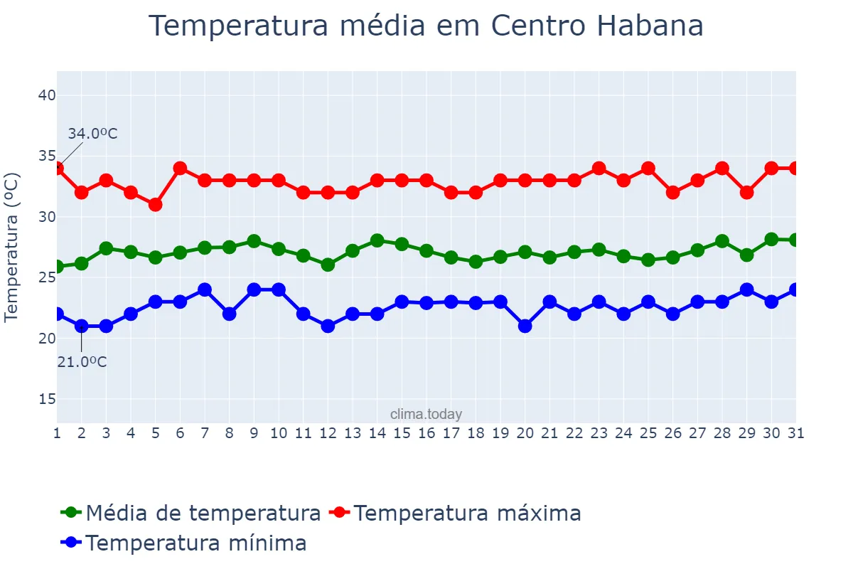 Temperatura em julho em Centro Habana, La Habana, CU