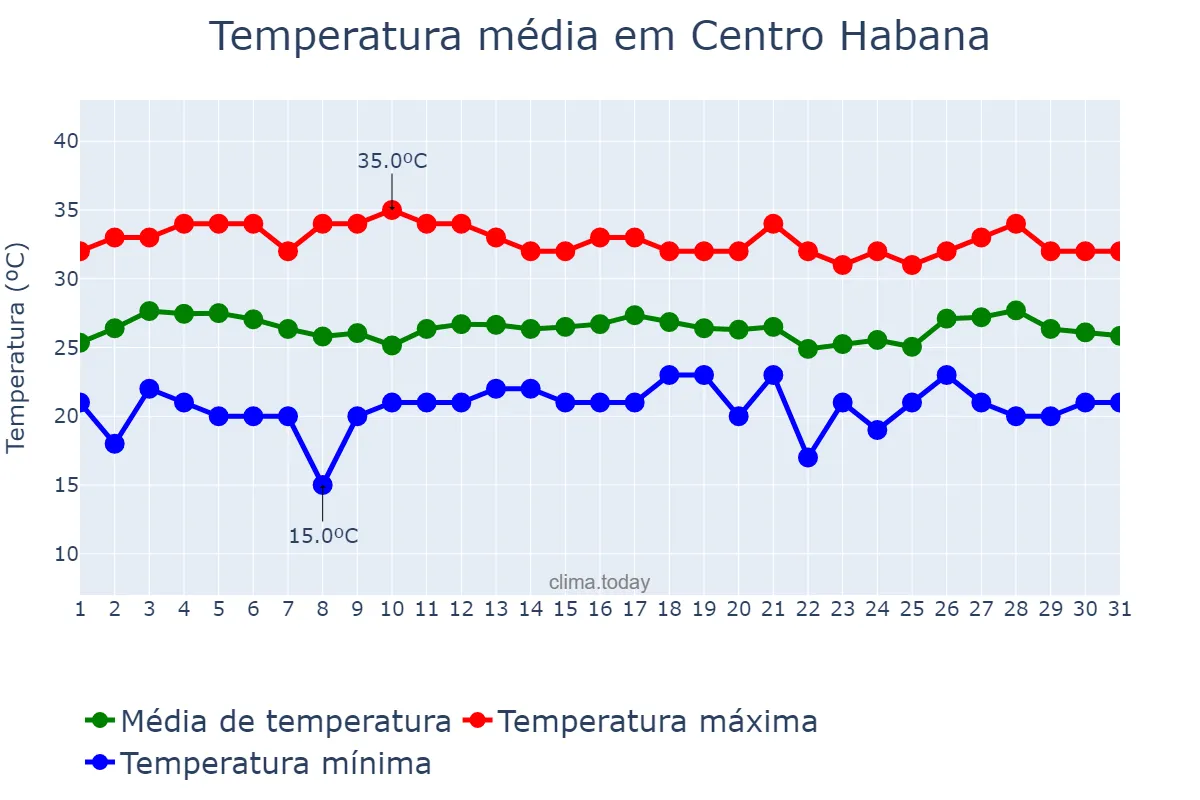 Temperatura em maio em Centro Habana, La Habana, CU