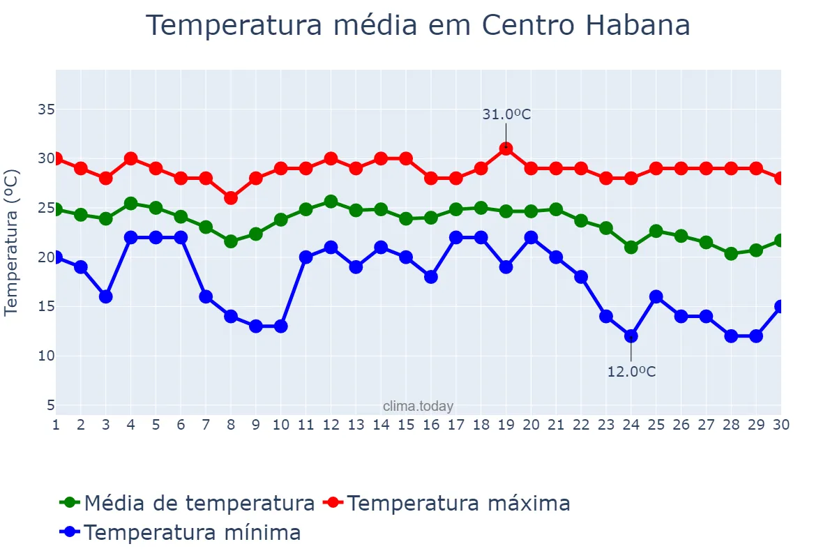 Temperatura em novembro em Centro Habana, La Habana, CU