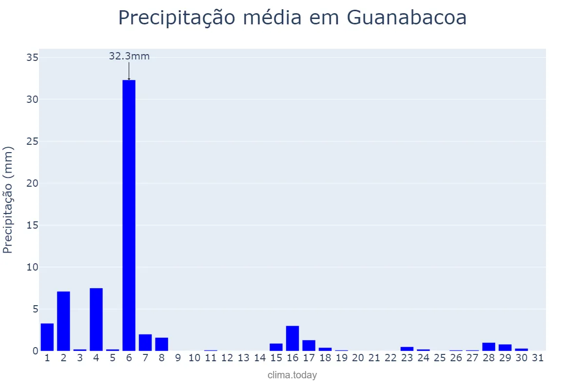 Precipitação em agosto em Guanabacoa, La Habana, CU