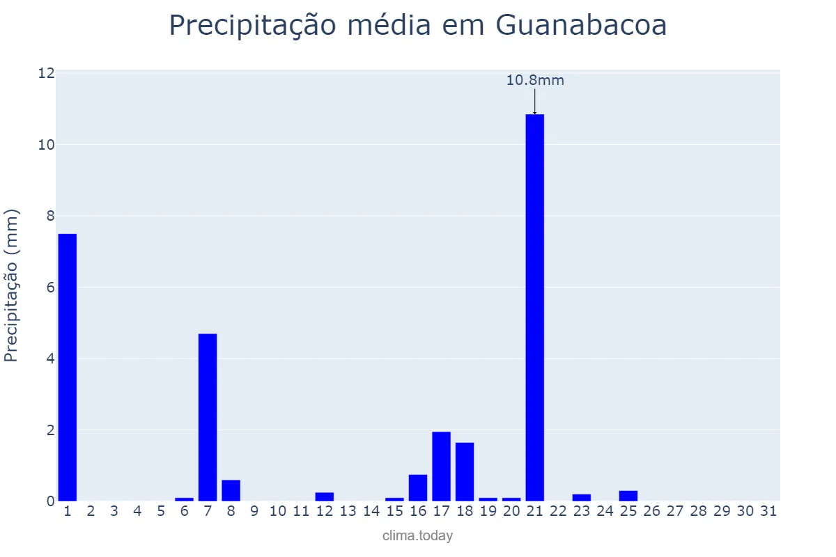 Precipitação em dezembro em Guanabacoa, La Habana, CU