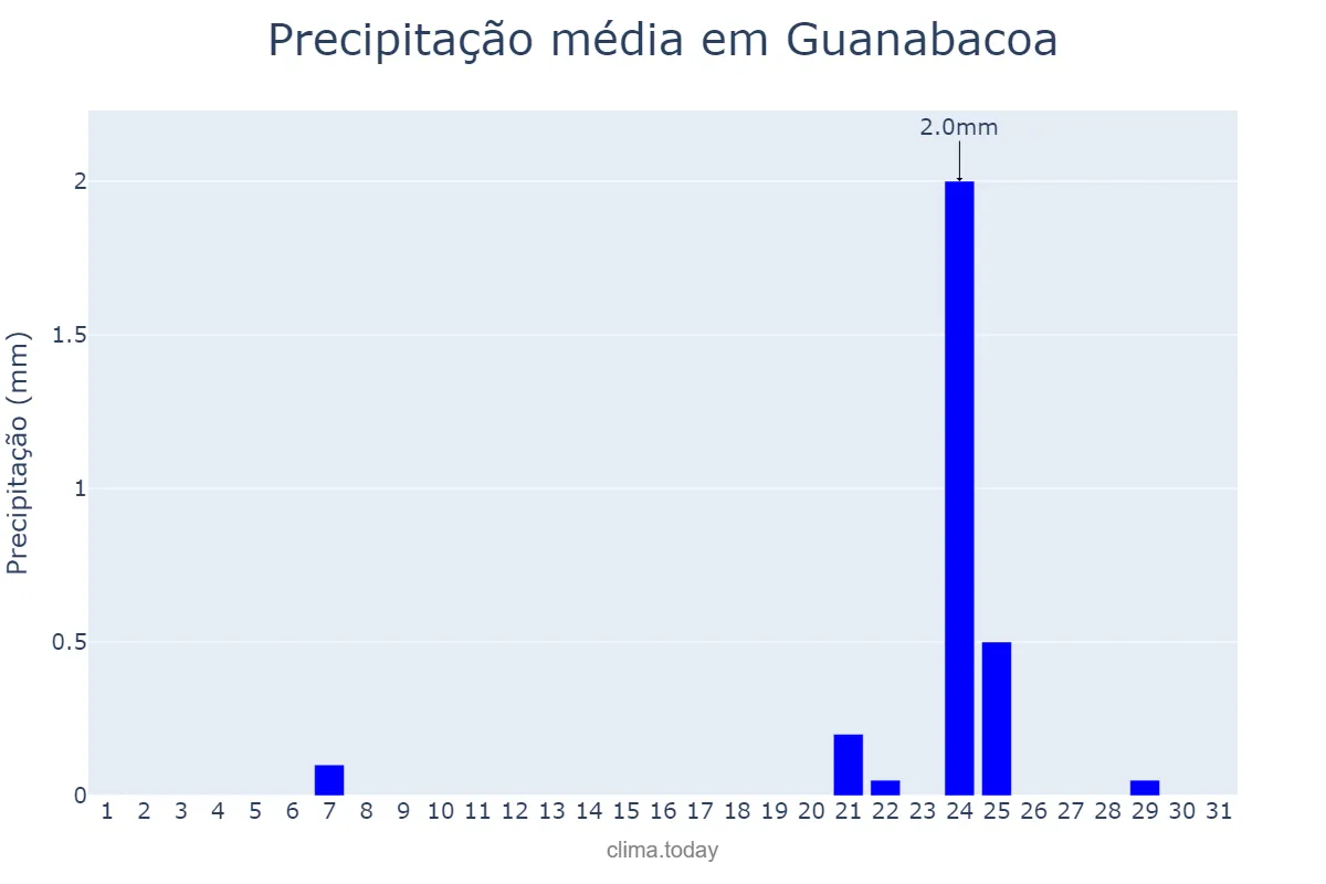 Precipitação em maio em Guanabacoa, La Habana, CU