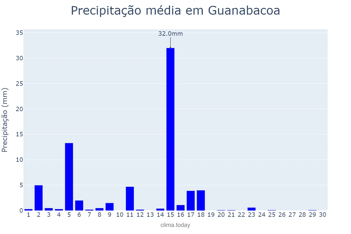 Precipitação em novembro em Guanabacoa, La Habana, CU