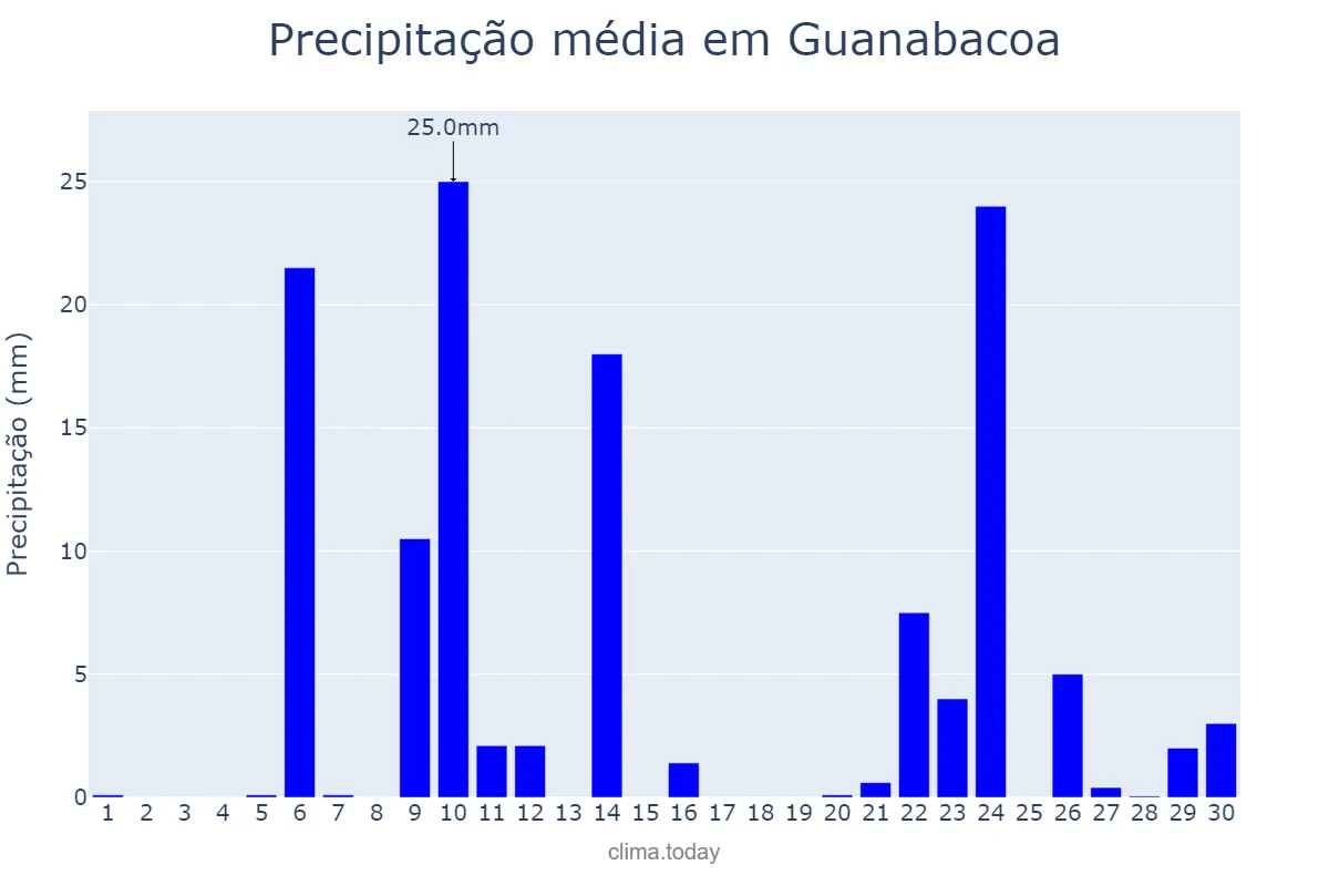 Precipitação em setembro em Guanabacoa, La Habana, CU