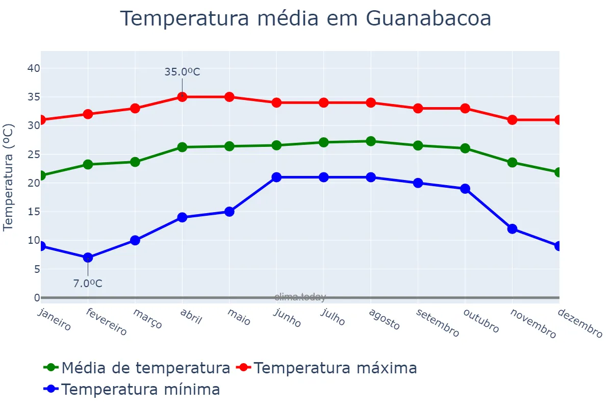 Temperatura anual em Guanabacoa, La Habana, CU