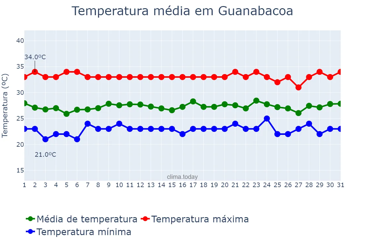 Temperatura em agosto em Guanabacoa, La Habana, CU