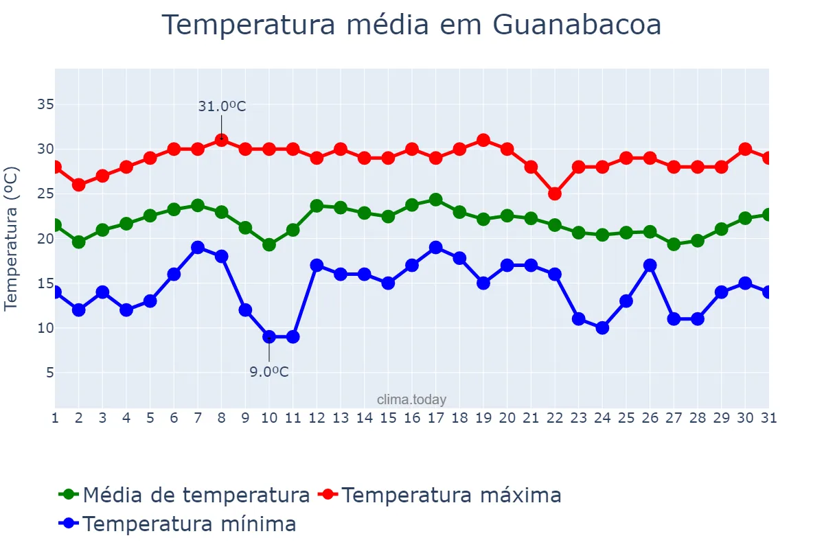 Temperatura em dezembro em Guanabacoa, La Habana, CU