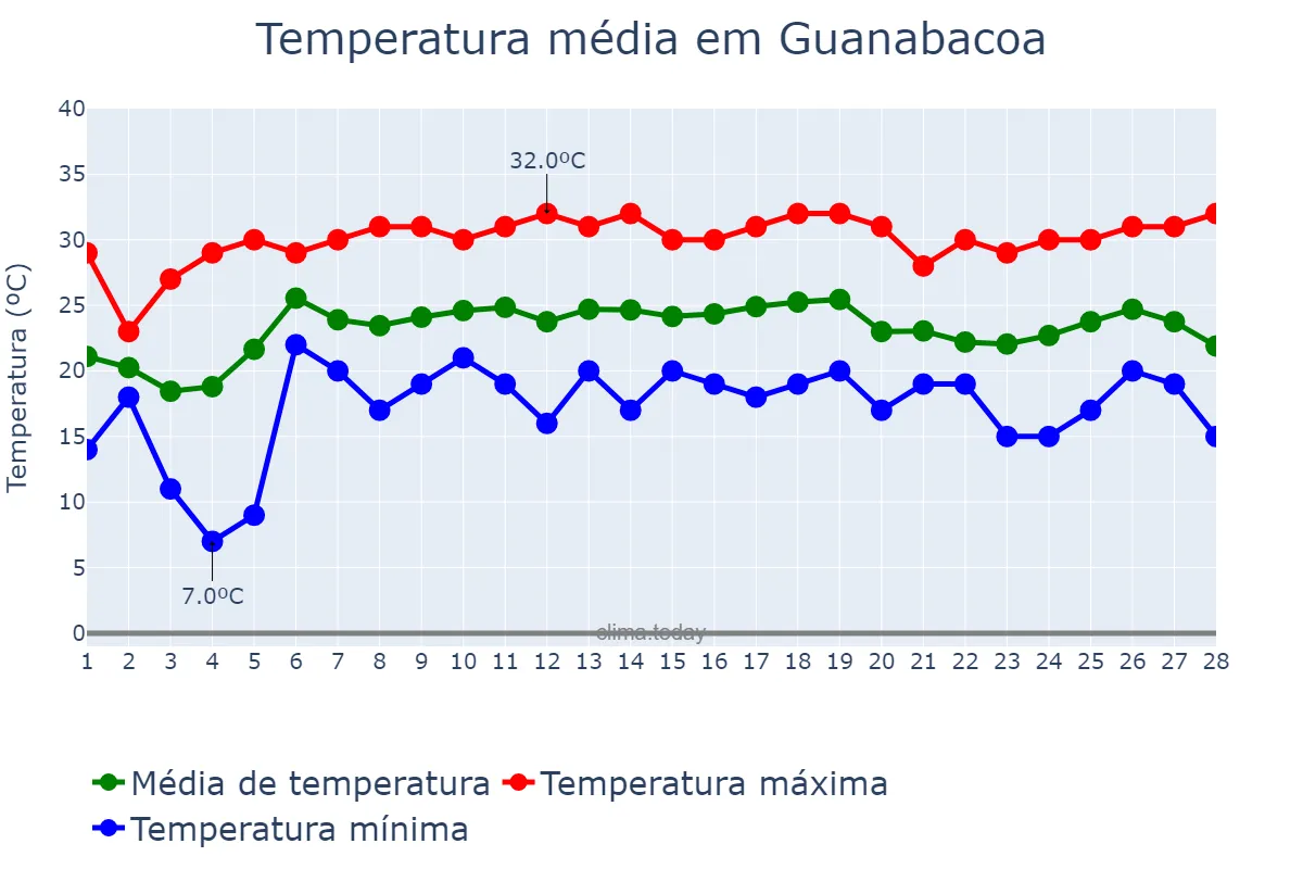 Temperatura em fevereiro em Guanabacoa, La Habana, CU