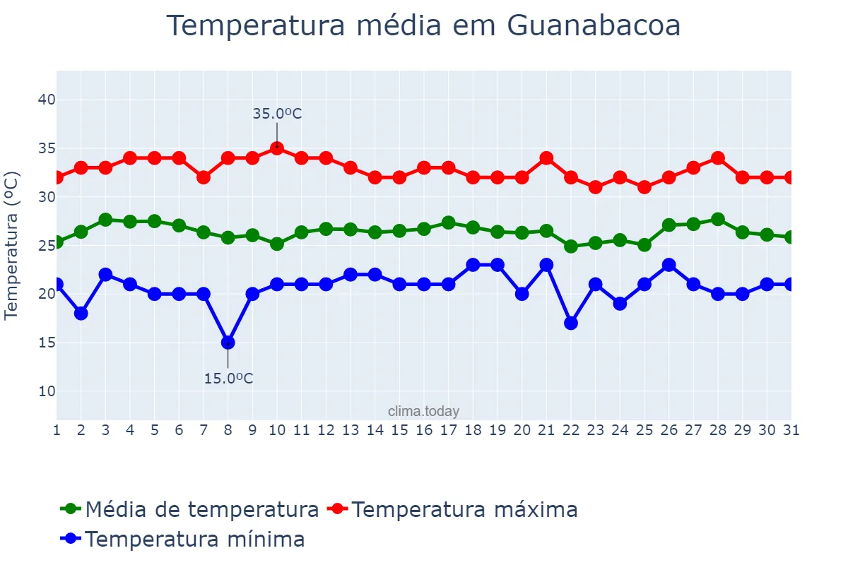Temperatura em maio em Guanabacoa, La Habana, CU