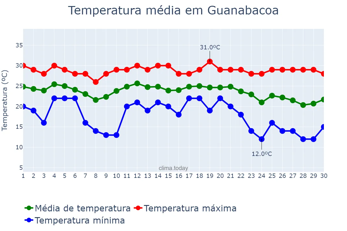 Temperatura em novembro em Guanabacoa, La Habana, CU