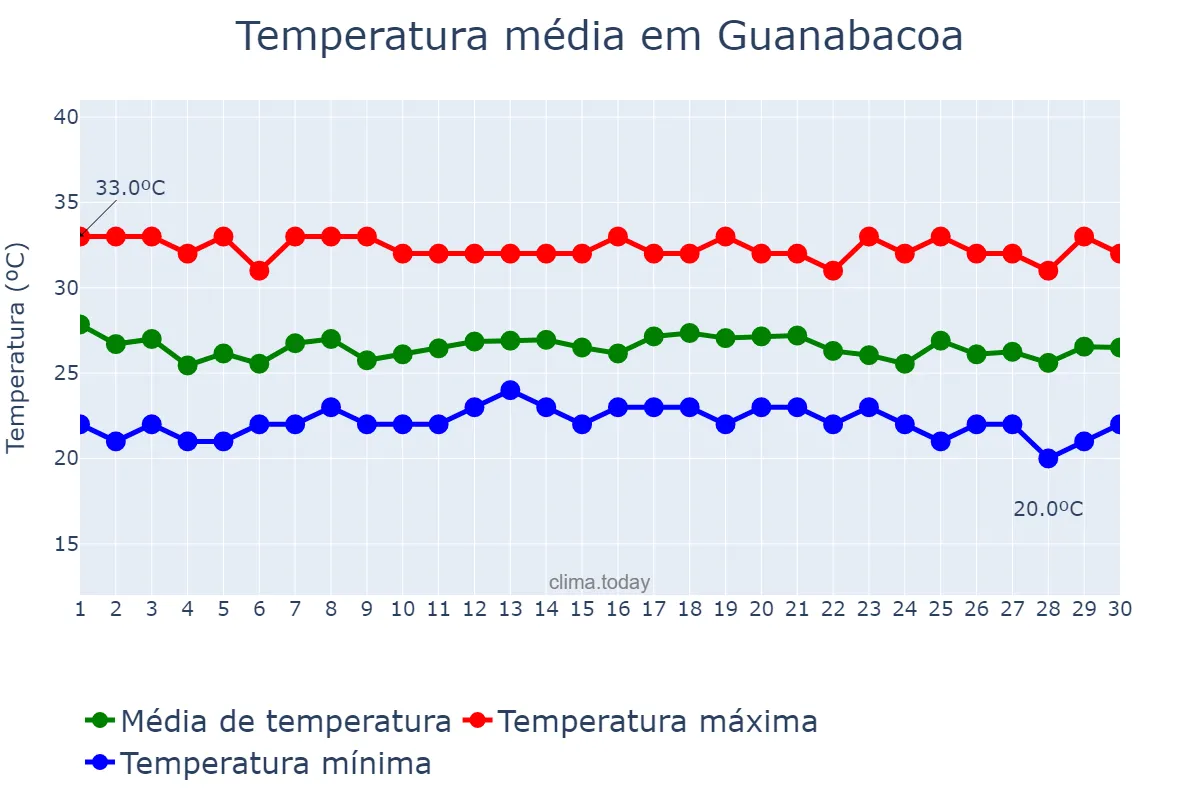 Temperatura em setembro em Guanabacoa, La Habana, CU