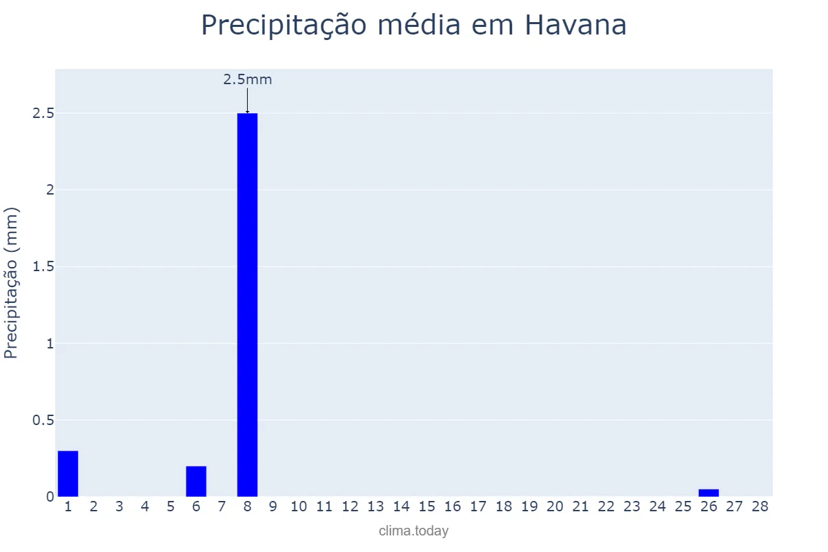 Precipitação em fevereiro em Havana, La Habana, CU