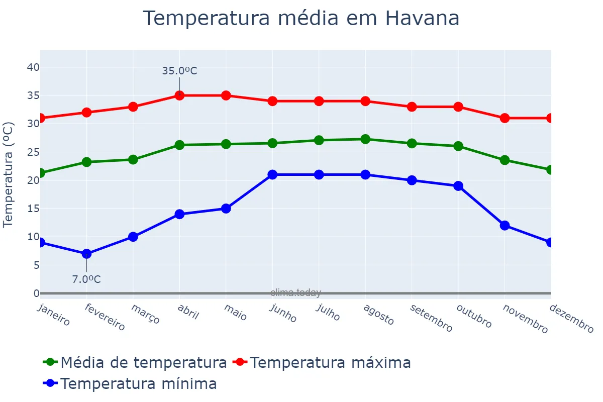 Temperatura anual em Havana, La Habana, CU