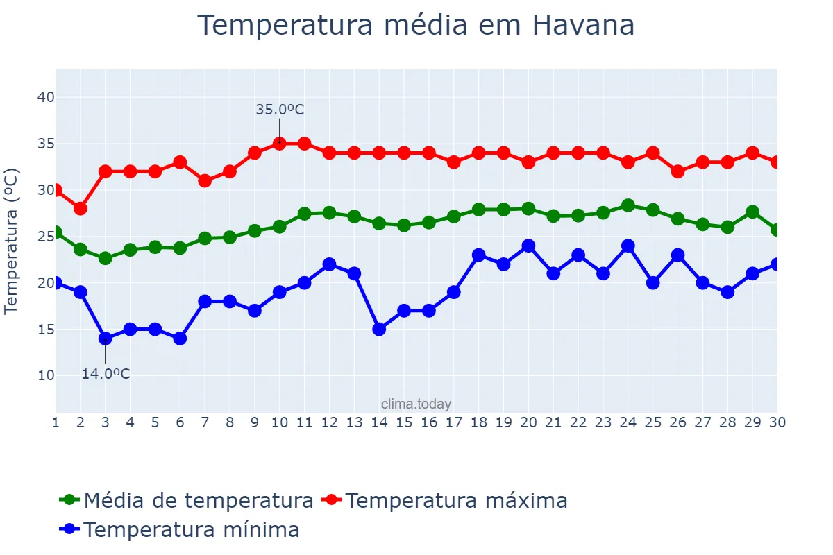 Temperatura em abril em Havana, La Habana, CU