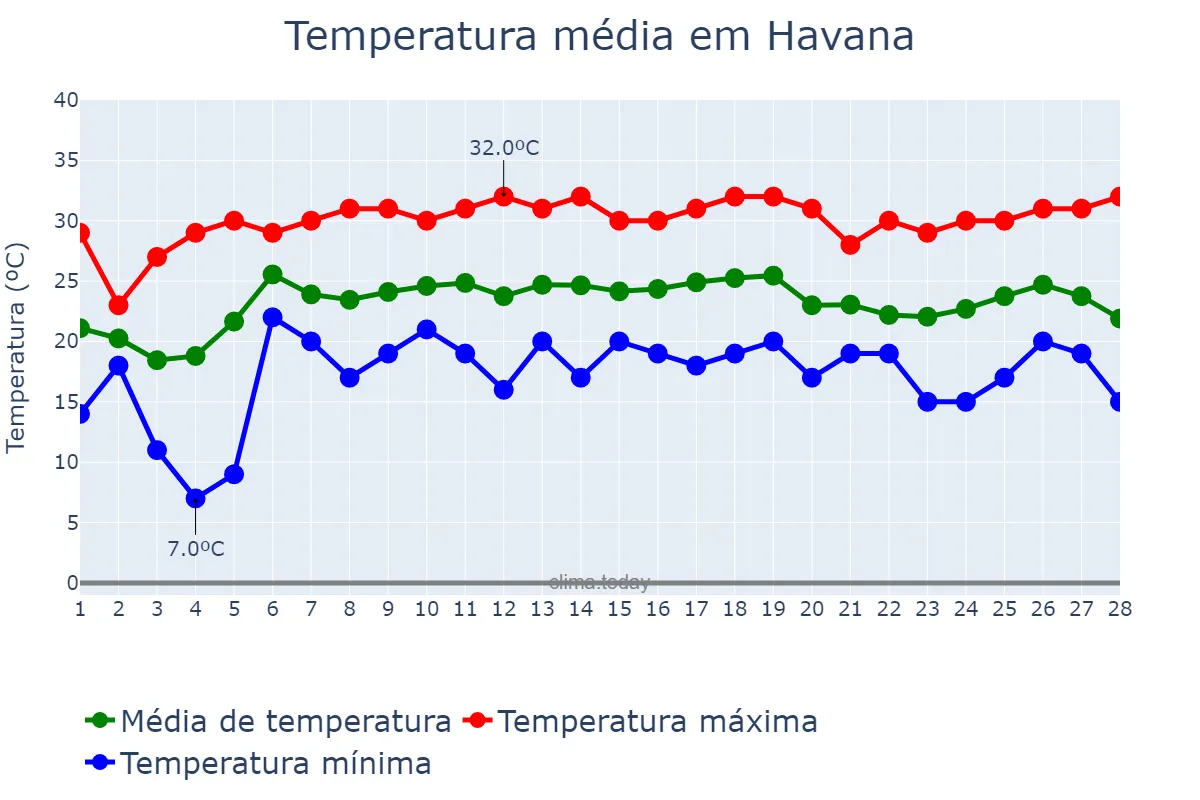 Temperatura em fevereiro em Havana, La Habana, CU