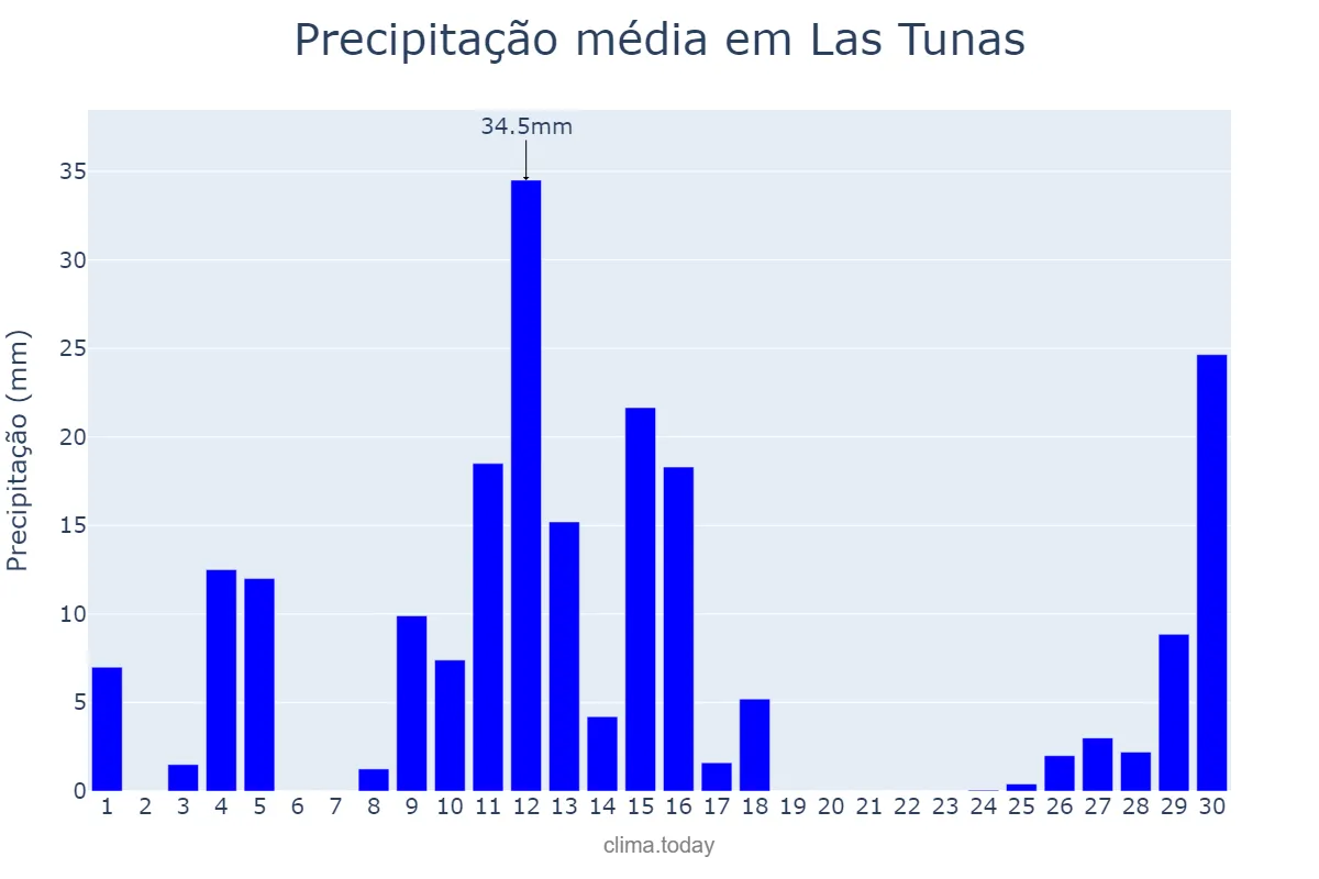Precipitação em junho em Las Tunas, Las Tunas, CU