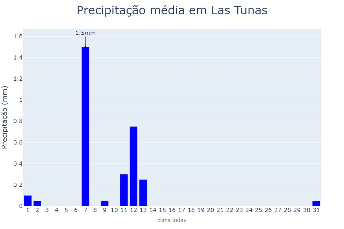 Precipitação em marco em Las Tunas, Las Tunas, CU