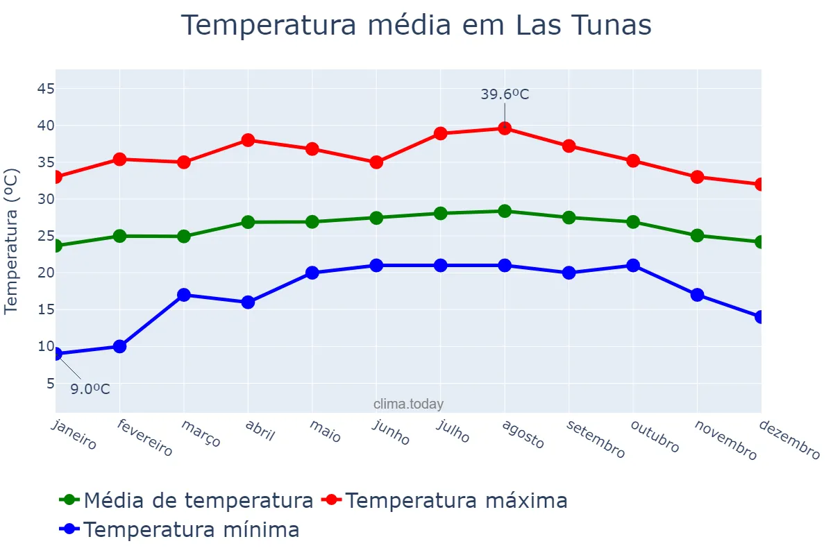 Temperatura anual em Las Tunas, Las Tunas, CU