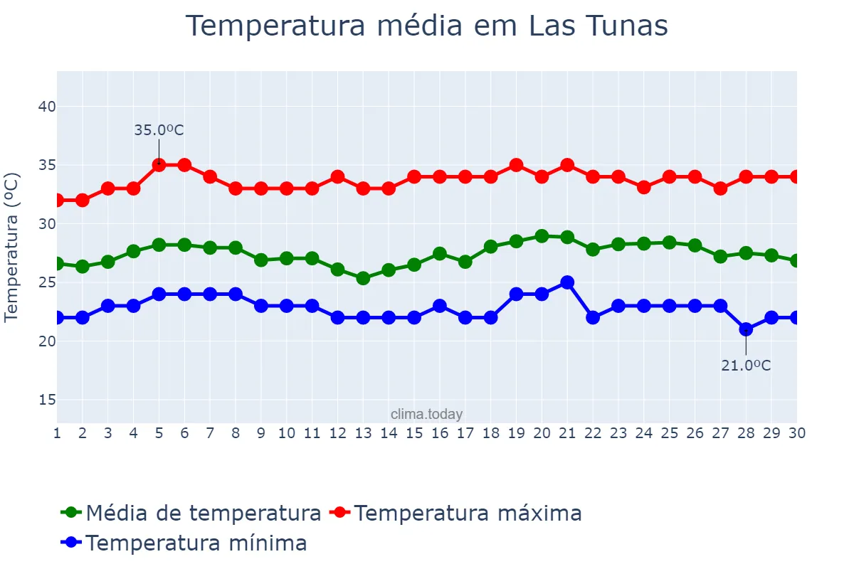 Temperatura em junho em Las Tunas, Las Tunas, CU