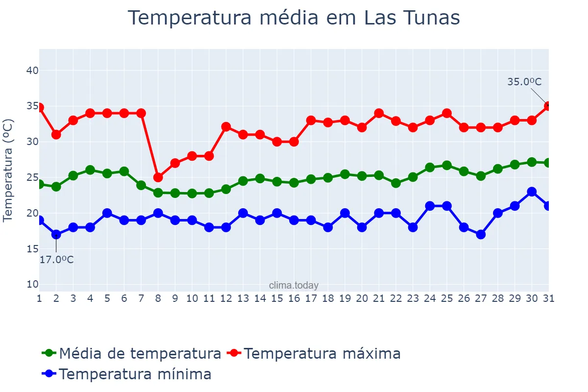 Temperatura em marco em Las Tunas, Las Tunas, CU