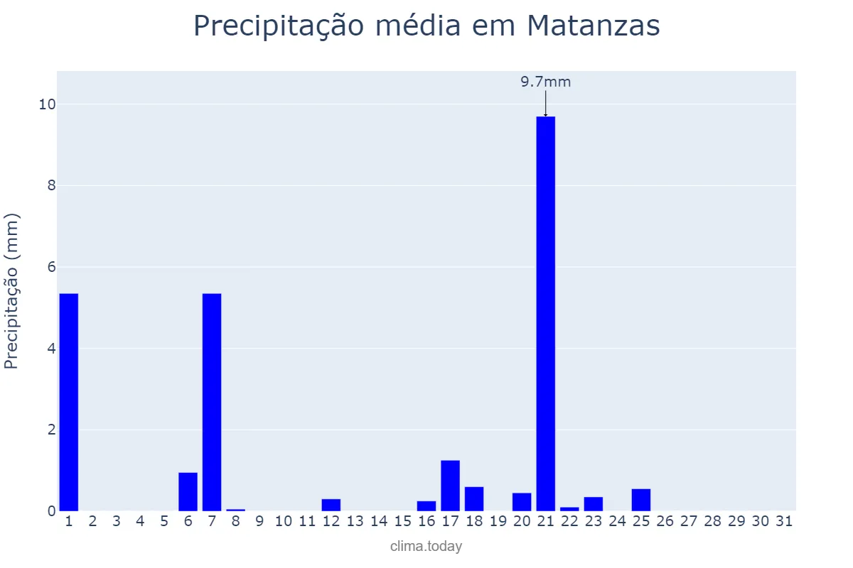 Precipitação em dezembro em Matanzas, Matanzas, CU