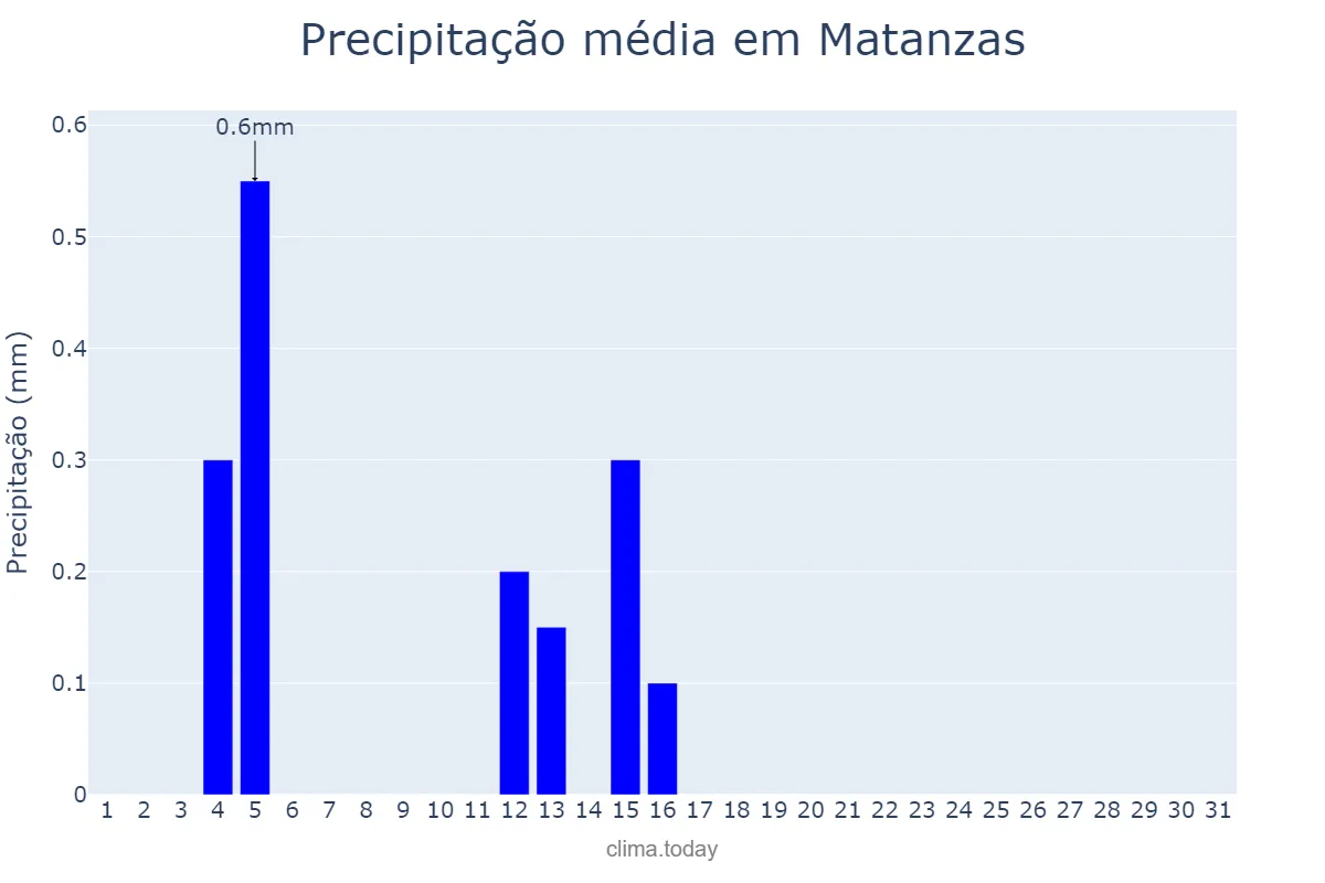 Precipitação em janeiro em Matanzas, Matanzas, CU