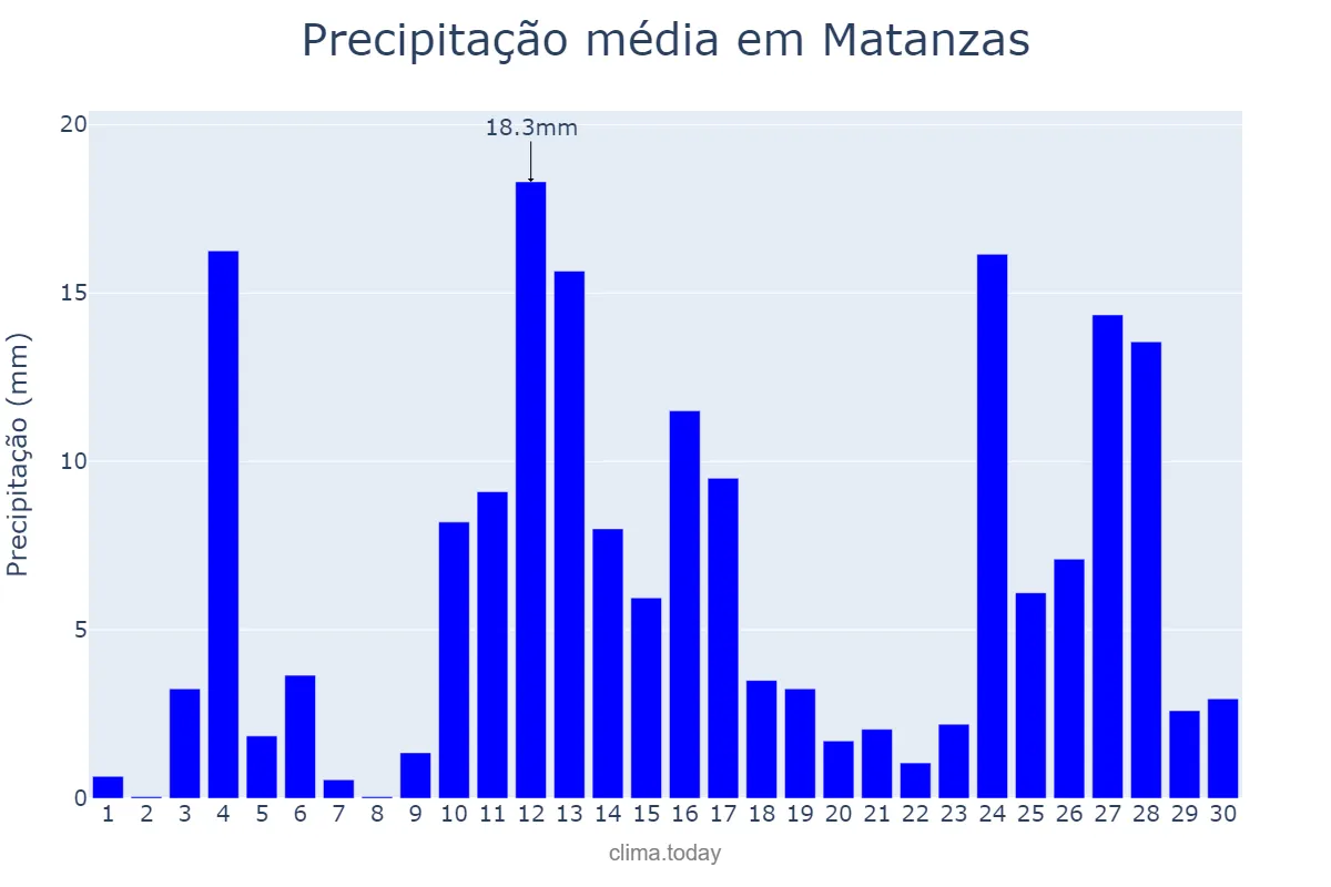 Precipitação em junho em Matanzas, Matanzas, CU