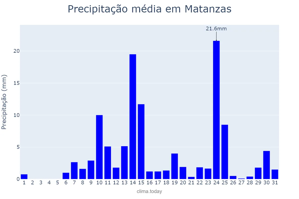 Precipitação em maio em Matanzas, Matanzas, CU