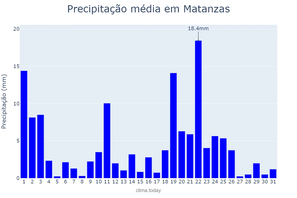 Precipitação em outubro em Matanzas, Matanzas, CU