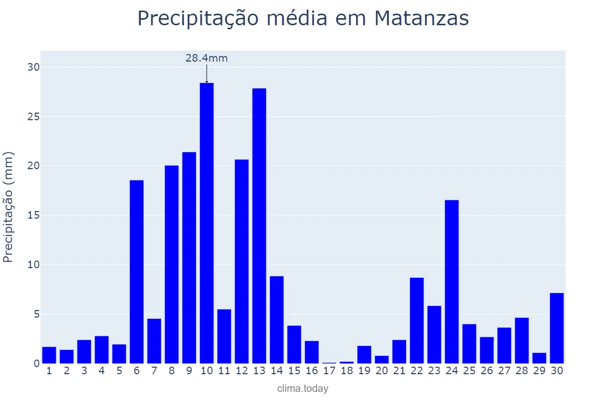 Precipitação em setembro em Matanzas, Matanzas, CU
