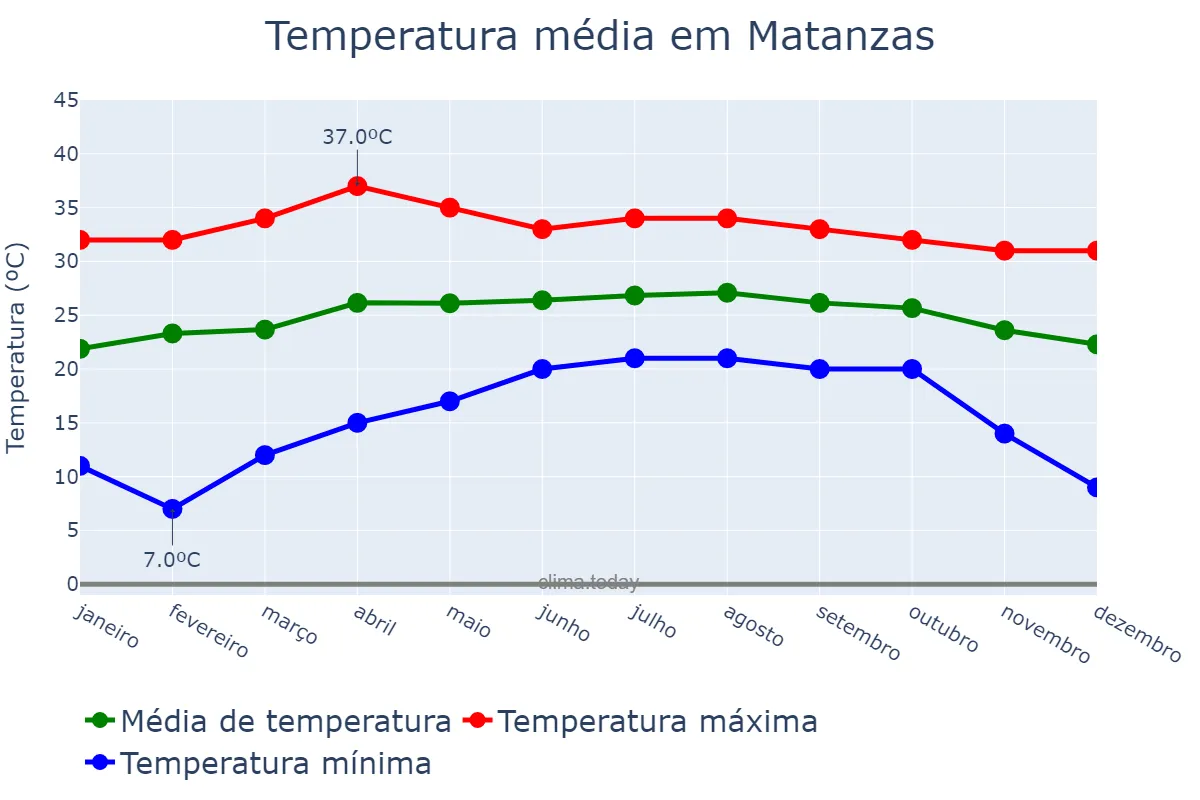 Temperatura anual em Matanzas, Matanzas, CU