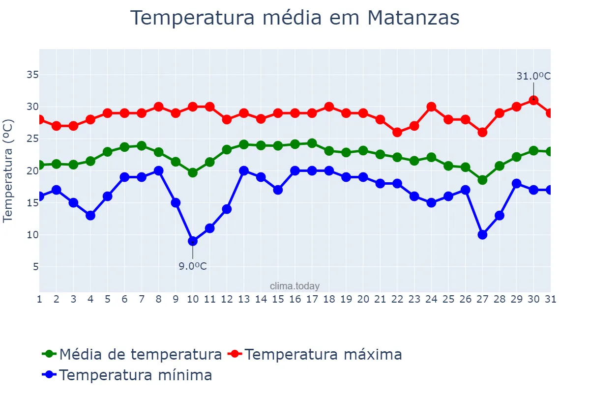 Temperatura em dezembro em Matanzas, Matanzas, CU