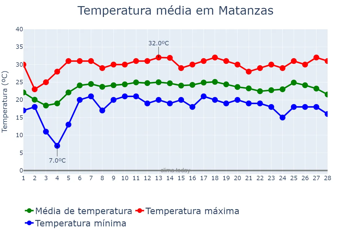 Temperatura em fevereiro em Matanzas, Matanzas, CU