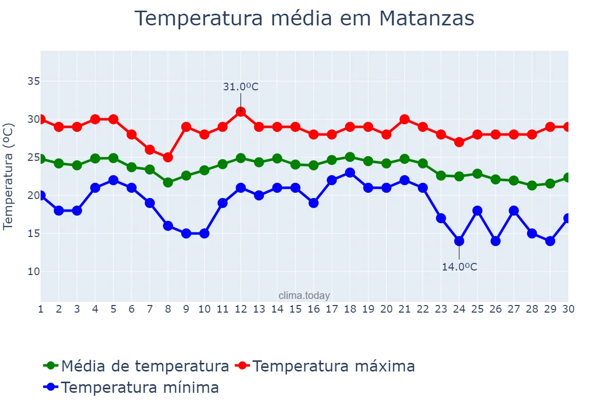 Temperatura em novembro em Matanzas, Matanzas, CU