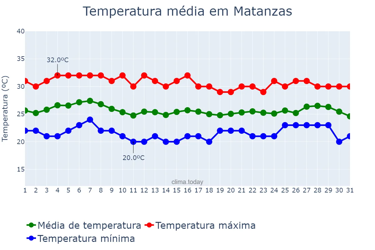 Temperatura em outubro em Matanzas, Matanzas, CU