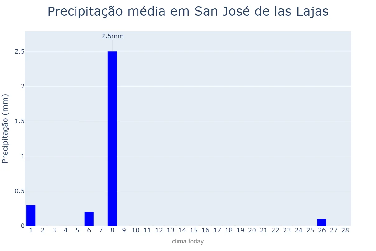 Precipitação em fevereiro em San José de las Lajas, Mayabeque, CU