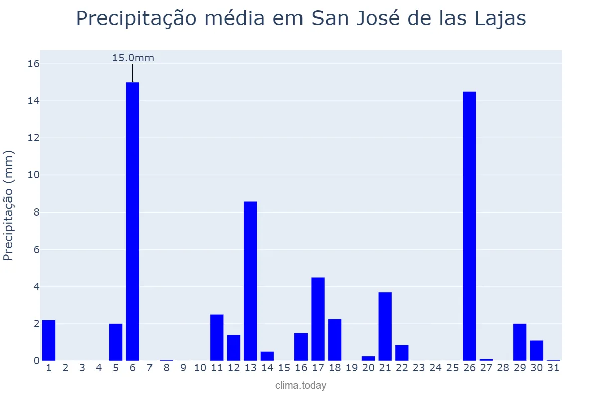 Precipitação em julho em San José de las Lajas, Mayabeque, CU